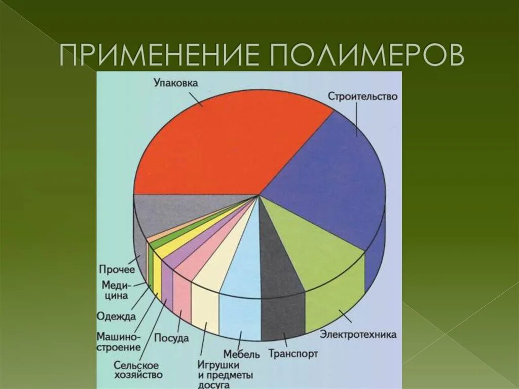 Области применения пластика. Применение полимеров. Применениесолемеров. Сферы применения полимеров. Диаграмма использования полимеров.