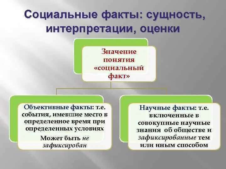 Примеры социальных фактов. Социальный факт это в обществознании. Факты интерпретации оценки. Социальный факт это кратко.