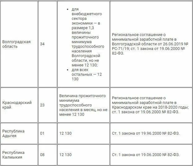 Минимальный размер оплаты труда в россии в 2021. Минимальный размер оплаты труда в россии по годам таблица. Минимальный размер оплаты труда в россии таблица. Минимальный размер оплаты труда по годам. Какой мрот 2020 год.