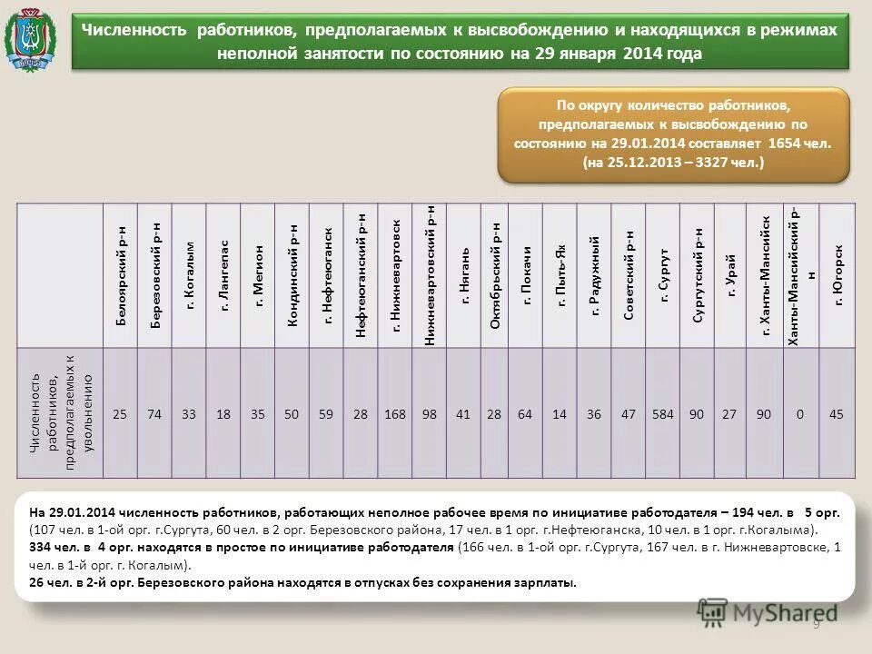 В среднесписочную численность не включаются работники. Кто не входит в среднесписочную численность работников. Численности пфо по регионам. В списочную численность работников организации включается. Показатели скрытой безработицы.