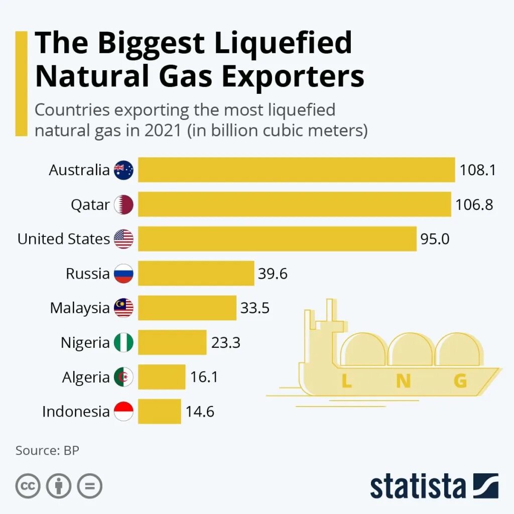 Крупнейшие производители СПГ. Страны экспортеры СПГ. Мировой рынок СПГ 2022. Крупнейший в мире производитель СПГ это. Три страны крупнейших экспортеров газа