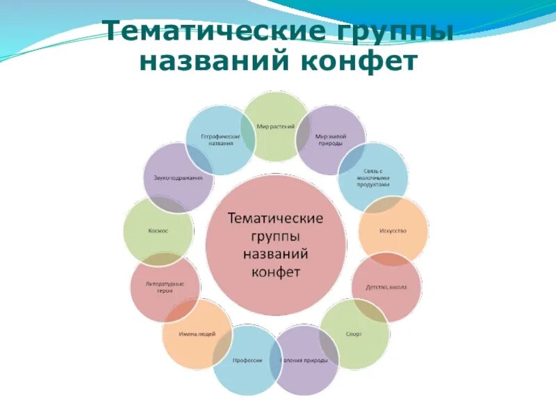 Тематические группы. Тематические группы слов. Назовите тематические группы. Названия для тематического сообщества. Активная группа слов