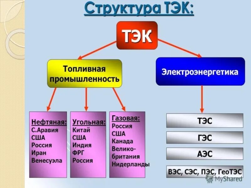 Россия основа 9 класс. Топливно энергетический комплекс. Топливно-энергетический комплекс России. Топливно-энергетический комплекс (ТЭК). Структура топливно энергетической отрасли.