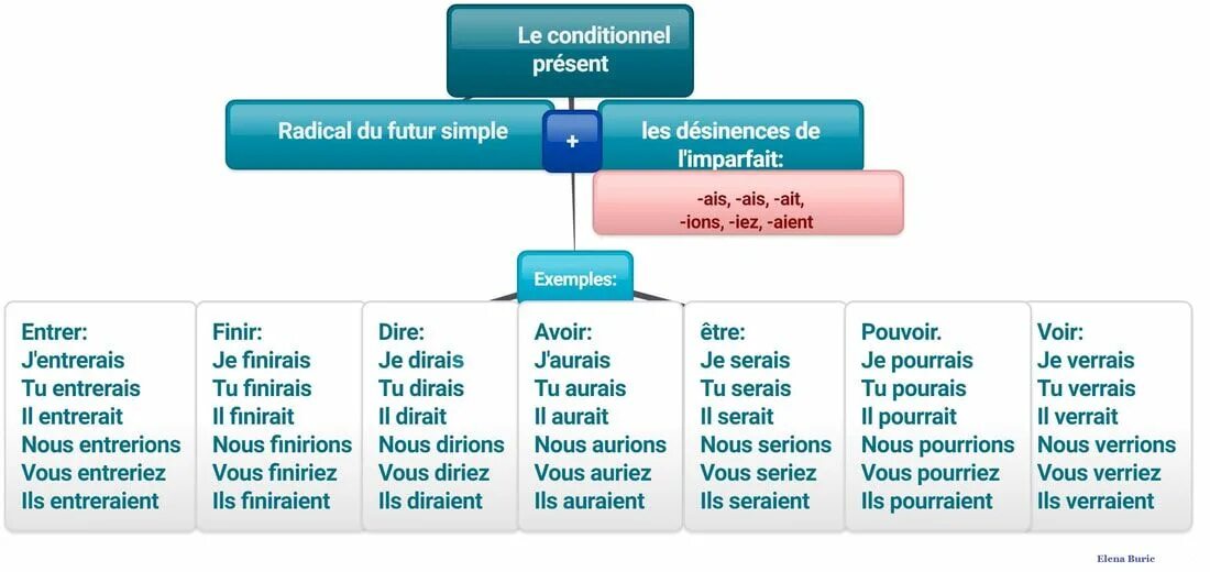 Conditionnel французский таблица. Conditionals во французском языке таблица. Образование conditionnel present во французском языке. Условное наклонение во французском. Present simple french