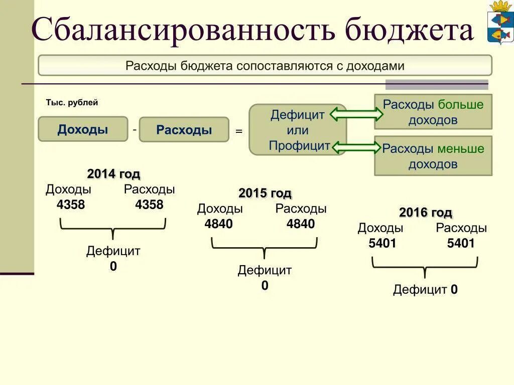 Принцип сбалансированности доходов и расходов бюджета. Формула сбалансированности бюджета. методы сбалансированности бюджета. схема сбалансированного бюджета. дефицит/профицит/сбалансированный.