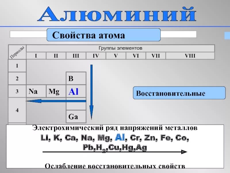 Ослабление восстановительных свой. Уменьшение восстановительных свойств. Характеристика свойств атома. Элементы в порядке ослабления восстановительных свойств.