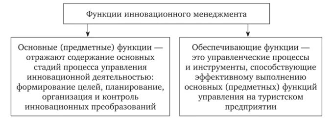 Система управления инновационном менеджменте. Основные функции инновационного менеджмента. инновационная функция управлением. функции управления инновационной деятельностью.