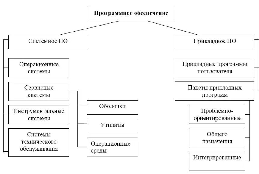 Схемы системного и прикладного программного обеспечения для. Виды программного обеспечения схема. Программное обеспечение ПК схема. Системное программное обеспечение схема. Группы программных средств