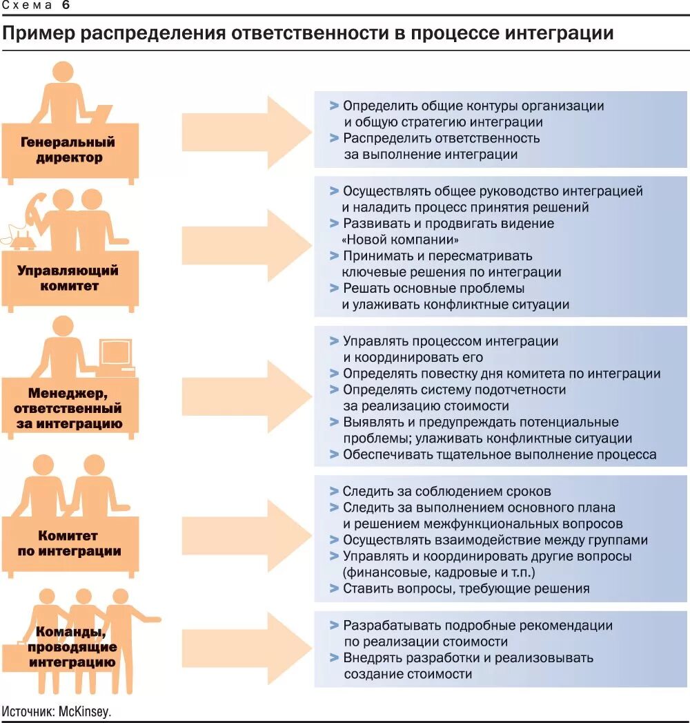 Примеры распределение обязанностей. Распределение обязанностей между сотрудниками. Распределение ответственности в организации. Схема распределения обязанностей.