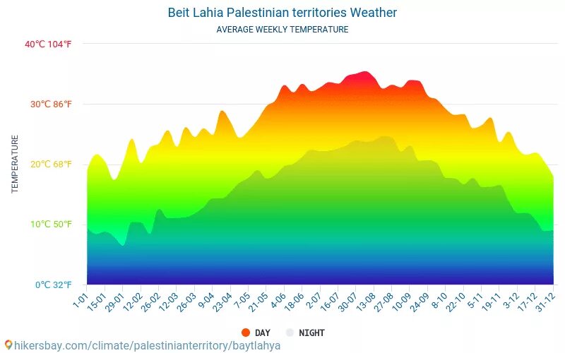 Египет в апреле температура воды и воздуха. Климат Израиля диаграмма. Гуанчжоу климат. Джибути климат. Тайвань климат.