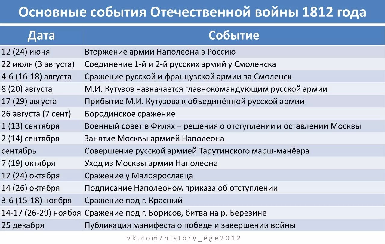 Основные события Великой Отечественной войны 1812. Сражения Отечественной войны 1812 года таблица. История россии 9 класс 19 параграф кратко