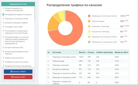Отчет по соц сетям