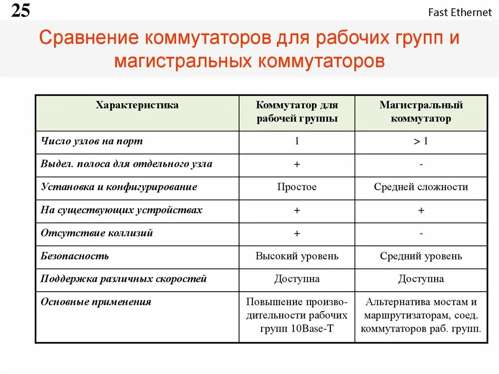 Коммутатор жтл. Принцип работы коммутатора. Сравнение коммутаторов разных производителей таблица. Коммутаторы основные характеристики. Коммутаторы основные характеристики.