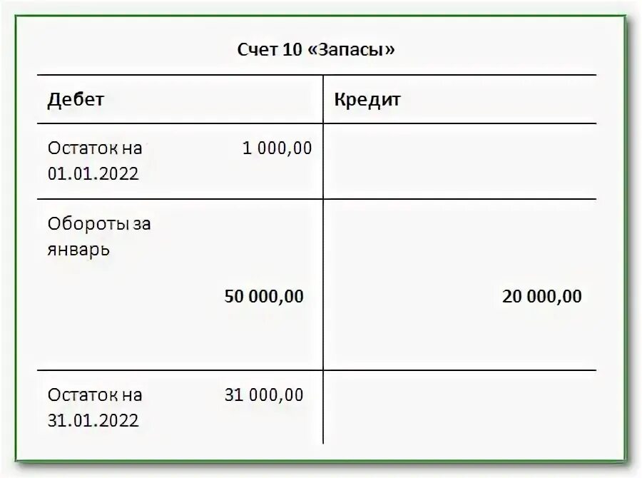 Счет 66 по дебету отражается. Дт 51 кт 62 проводка. кт 62 счета это. запасы счет.