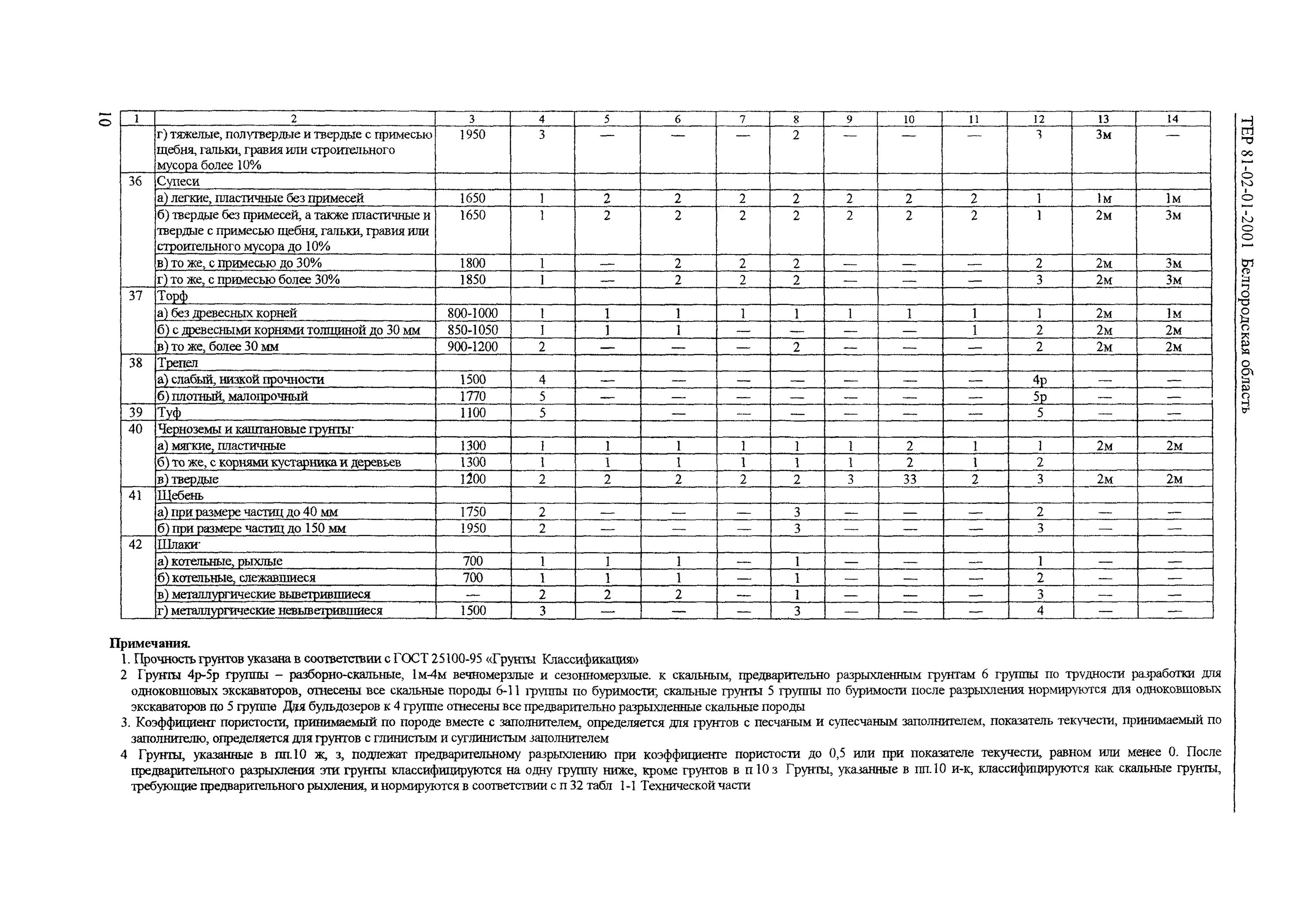 Разработка грунтов 5 группы. Категории сложности разработки грунтов. Что такое категория грунтов для разработки. Щебень группа грунтов. Категории грунтов для экскаватора.