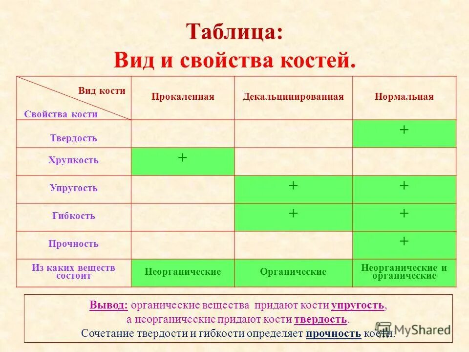 На уроке биологии костя. Свойства нормальной кости. Таблица вид и свойства кости. Таблица вид кости прокаленная кость. Нормальная кость свойства.