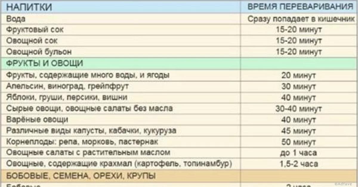 Сколько переваривается молоко. Таблица переваривания продуктов. Время переваривания пищи. Время переваривания продуктов таблица.