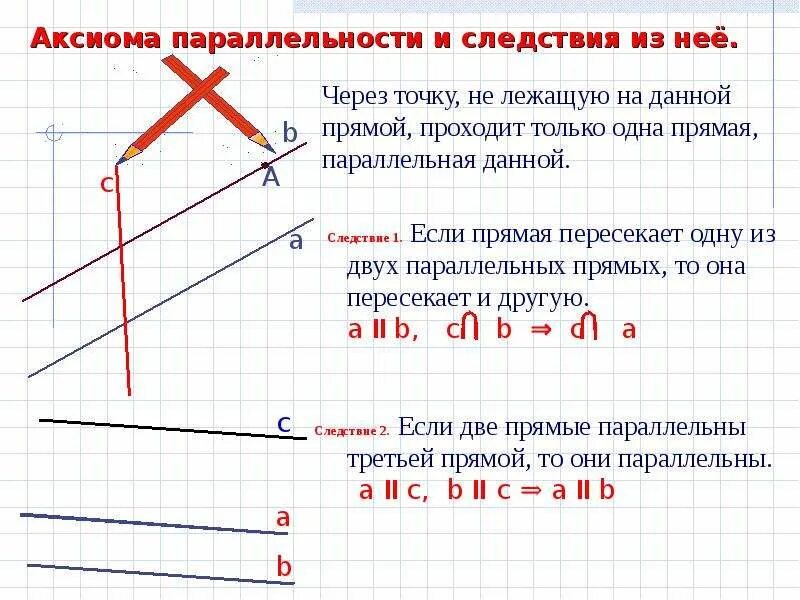 Аксиома параллельности прямых и следствия из нее. Аксиома параллельности прямых и ее следствия. Следствие из параллельности прямых. Аксиома двух параллельных прямых. Следствия из аксиомы параллельных