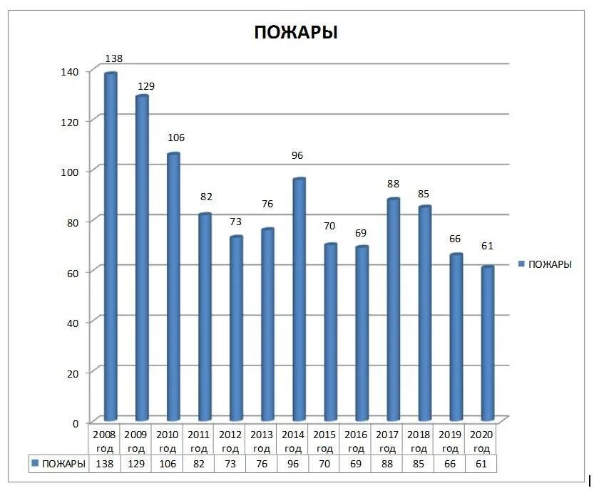 Статистика пожаров. Статистика пожаров за 2023 годы. Количество пожаров статистика. Пожары в детских садах статистика по годам.