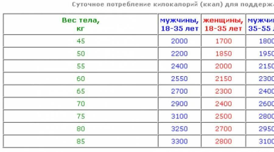 Калории в сутки для мужчин. Сколько ккал нужно употреблять человеку в день. Сколько человек должен есть калорий в день. Сколько калорий нужно человеку в день чтобы похудеть. Сколько калорий должен кушать человек в день.