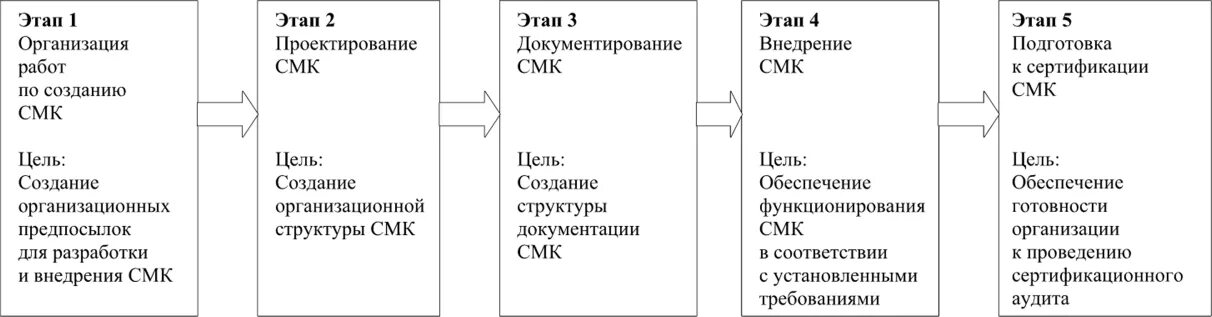 Внедрение и сертификация систем качества. Разработки и внедрения смк. этапы внедрения системы менеджмента качества. этапы внедрения смк. основные этапы внедрения смк (система менеджмента качества).