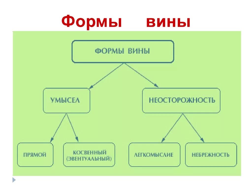 Какие формы вины существуют