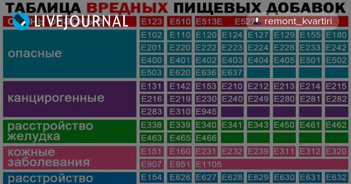 Останется ли е. Таблица пищевых добавок. Таблица вредных добавок. Опасные добавки е таблица. Таблица пищевых добавок е.