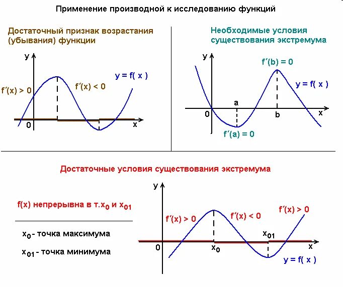 Применение производной к исследованию функций и построению графиков. Применение производной к исследованию функции. 1. Применение производной к исследованию функций.. .Применение производной к исследованию функций и построению Графика..