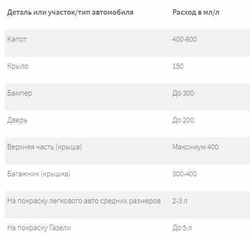 Расход краски для покраски автомобиля. Как рассчитать краску на машину. Объем краски на покраску автомобиля. Жидкая резина расход. Расход краски на 1 элемент автомобиля.