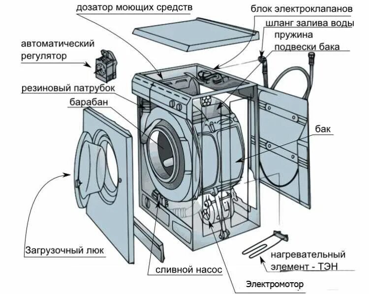 Строение стиральной машины индезит. Стиральная машинка для дачи без водопровода. Из чего состоит стиральная машина автомат lg. Стиральная машины lg чертежи. Схема слива воды стиральной машины.