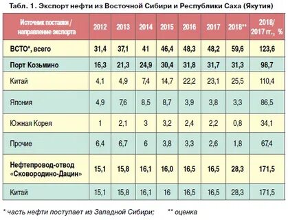 Добыча нефти в восточной сибири