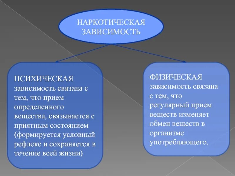 Психическая и физическая зависимость. Разница между психической и физической зависимостью. Психическая и физическая зависимость разница. Наркомания физическая зависимость.