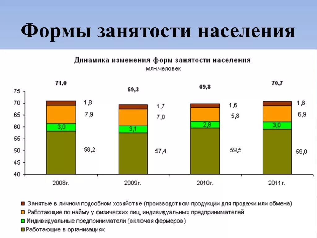 Динамика изменения форм. Виды и формы занятости населения. Занятость виды занятости. Формы занятости таблица. Формы занятости населения в РФ таблица.