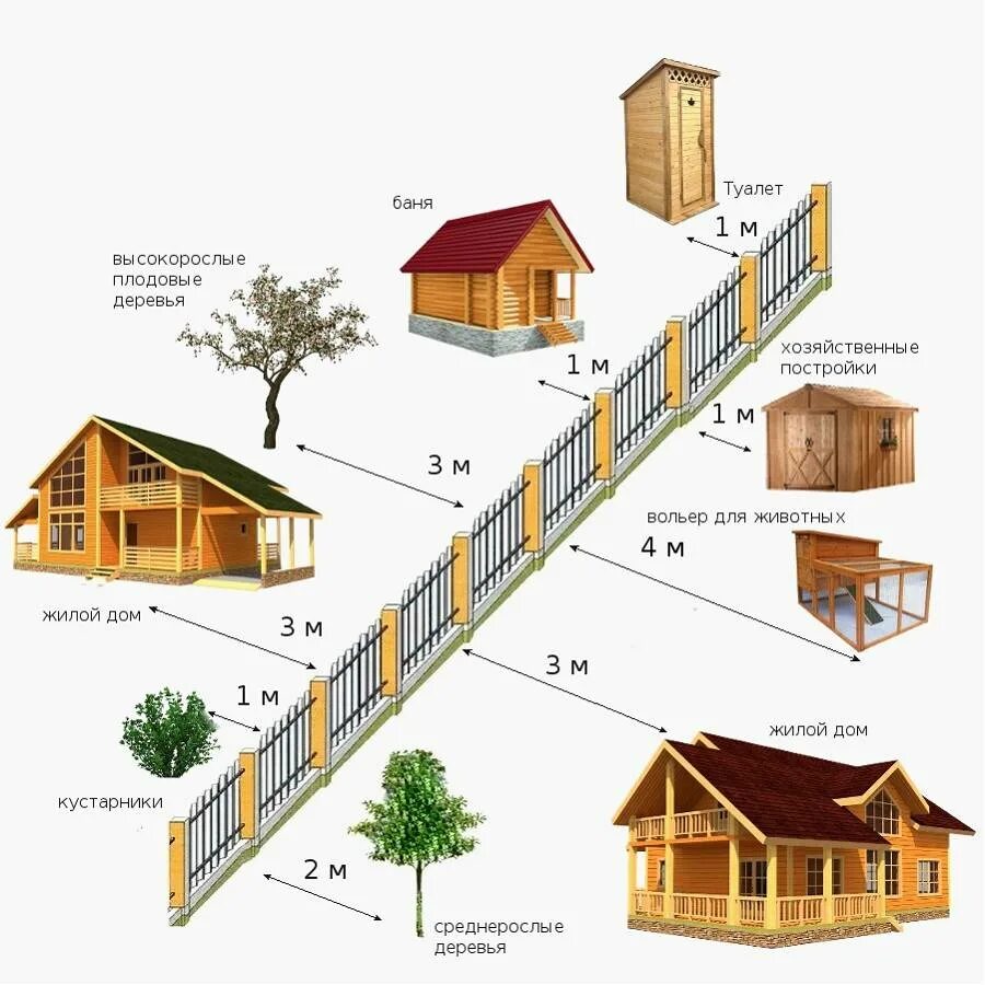Метр от забора соседей можно. Постройки от забора. Расположение построек на участке. Нормы от забора. Нормы построек на участке.
