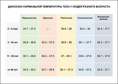 Нормальная температура тела у ребенка в 6 месяцев таблица. Температура тела у новорожденных в 2 месяца норма таблица. Какая норма температуры у новорожденных. Норма температуры у детей до года. Постоянно 37 3