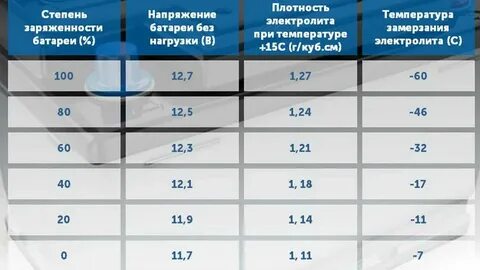 Сколько нужно ездить чтобы зарядить аккумулятор
