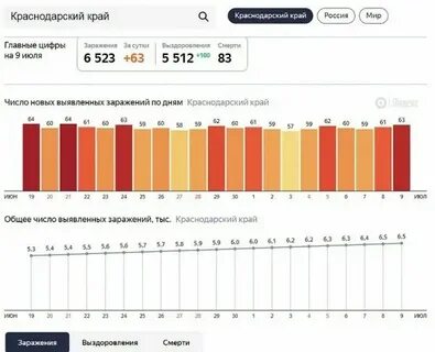Коронавирусы краснодарском крае сколько