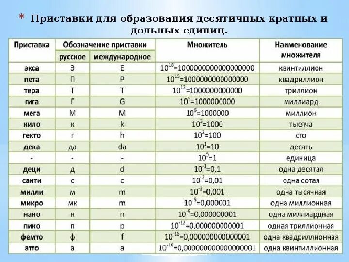 Приставки кратных и дольных единиц. Дольные и кратные приставки таблица. Таблица приставок кратных и дольных единиц. Физика кратные и дольные приставки.