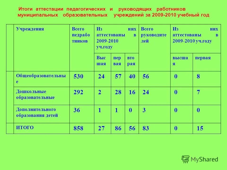 результаты аттестации. таблица результатов аттестации. итоги аттестации сотрудников. итоги аттестации педагогических. какие могут быть итоги аттестации.
