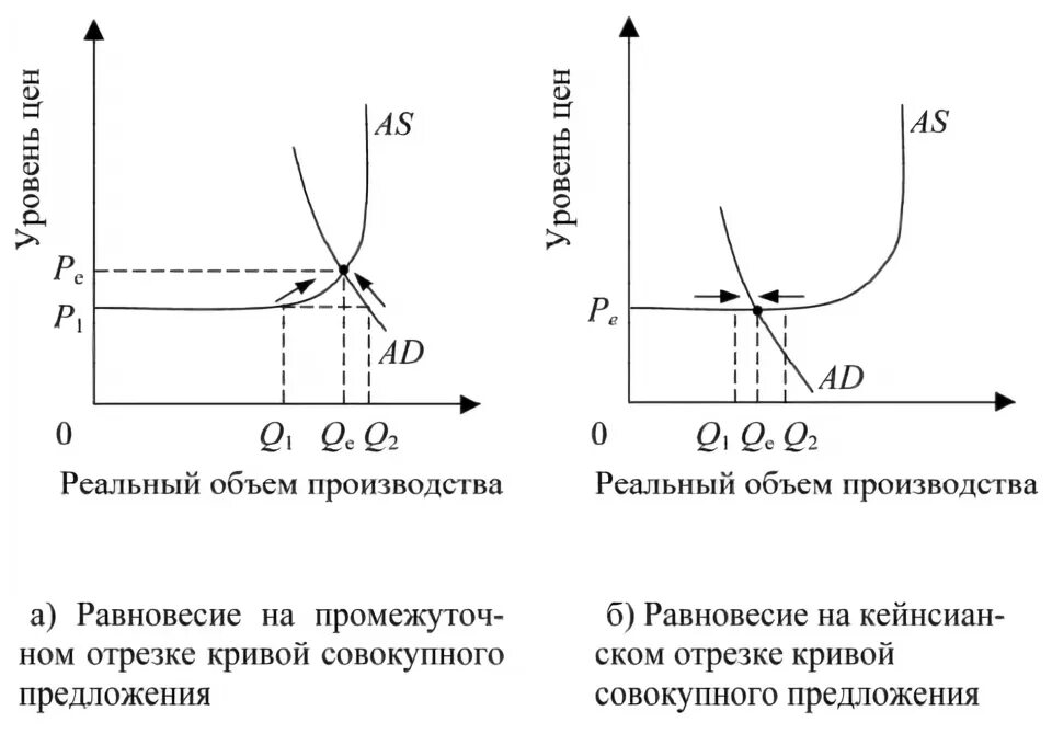 Определите объем национального производства