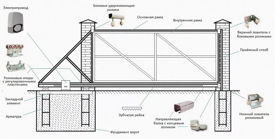 Откатные ворота своими руками пошаговая инструкция видео. Схема-чертеж фундамента откатных ворот. Схема монтажа откатных ворот 4м. Схема фундамента для откатных ворот. Чертёж монтажа откатных ворот 4 м.