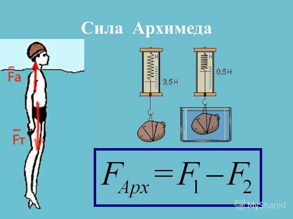 3 формулы архимеда. Сила Архимеда формула 7 класс. Формула силы тяжести Архимеда. Сила Архимеда формула физика 7 класс. Формулы по физике 7 класс сила Архимеда.