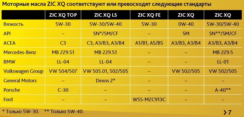 Zic x9 fe 5w-30 отзывы. Характеристика моторных масел зик. Характеристика масла 5w40 зик. Характеристика моторных масел зик. Характеристика моторных масел зик.
