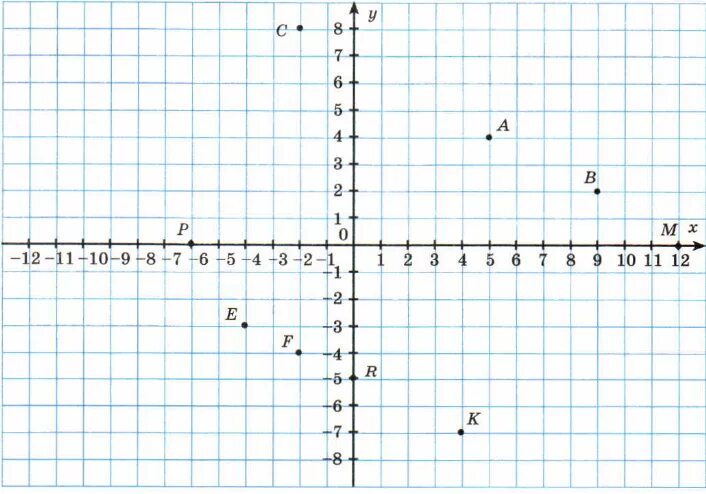 Отметить точки на координатной плоскости 6 класс. Координатная плоскость координаты точек. Точки на координатной плоскости. Координатная плоскость с координатами. Координаты точки на плоскости.