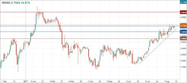 Акции мосэнерго график за все время. Мосэнерго трейдинг. График акций сектора электричества. Теханализ мосэнерго. Теханализ мосэнерго.