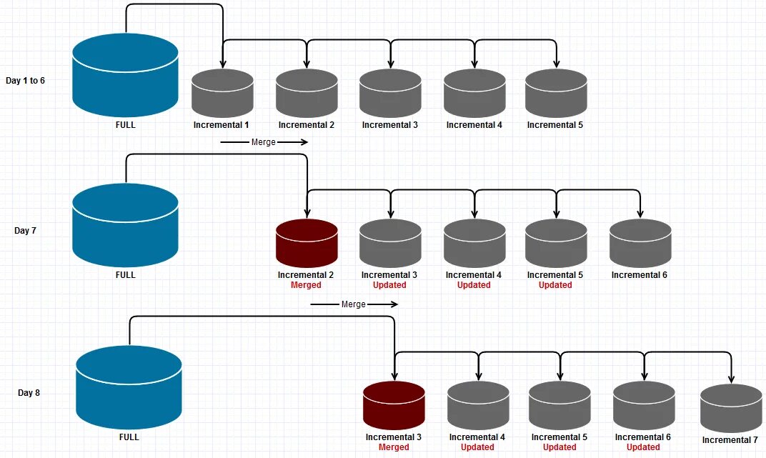 Incremental tree