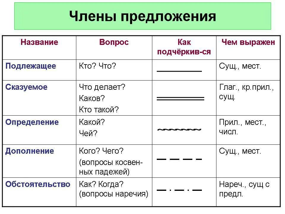 Разбор предложения по частям речи подчеркнуть