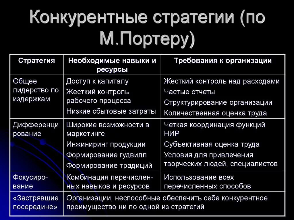 Реализация конкурентной стратегии. Базовые стратегии конкуренции м.Портера. Основные конкурентные стратегии организации. Виды конкурентных стратегий предприятия. Основные виды конкурентных стратегий.