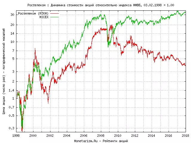 курс акций на 2024