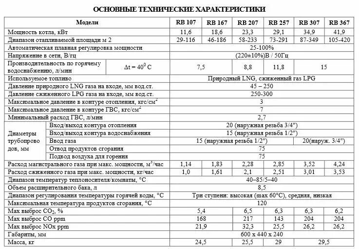 Лемакс котел газовый напольный 40 квт расход газа. Газовый котел конорд 16 технические характеристики. Характеристики газовых отопительных котлов. Технические характеристики газ котла бакси еко. Котел бакси 24 квт двухконтурный технические характеристики.